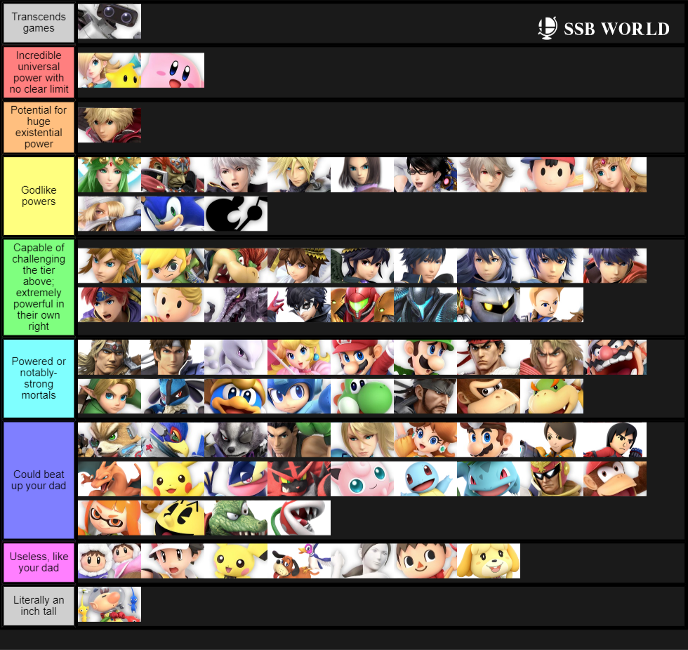 Tier List Based on Canonical Power