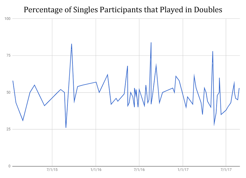 Chart Plotting Doubles Participation