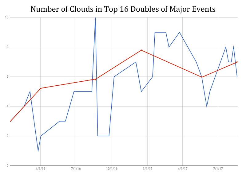 Chart Plotting Cloud Usage in Top 16 Doubles
