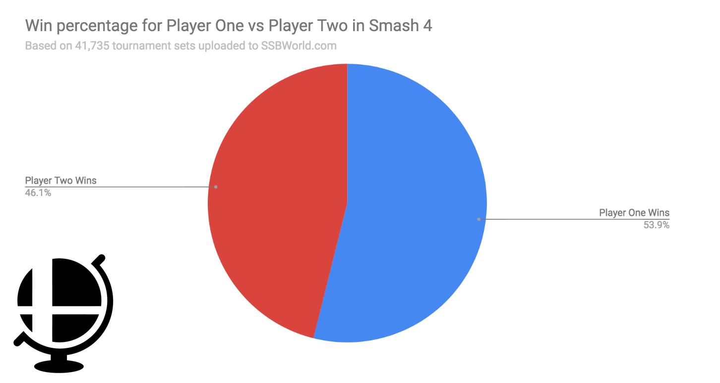 player one vs player two win percentage Smash 4
