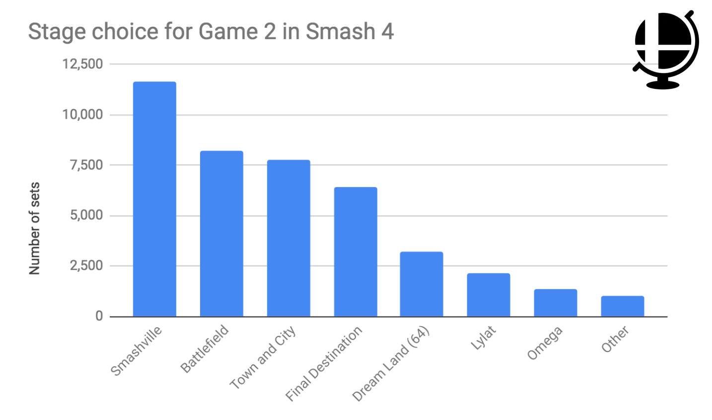 Stage usage for game 2 in Smash bros sets