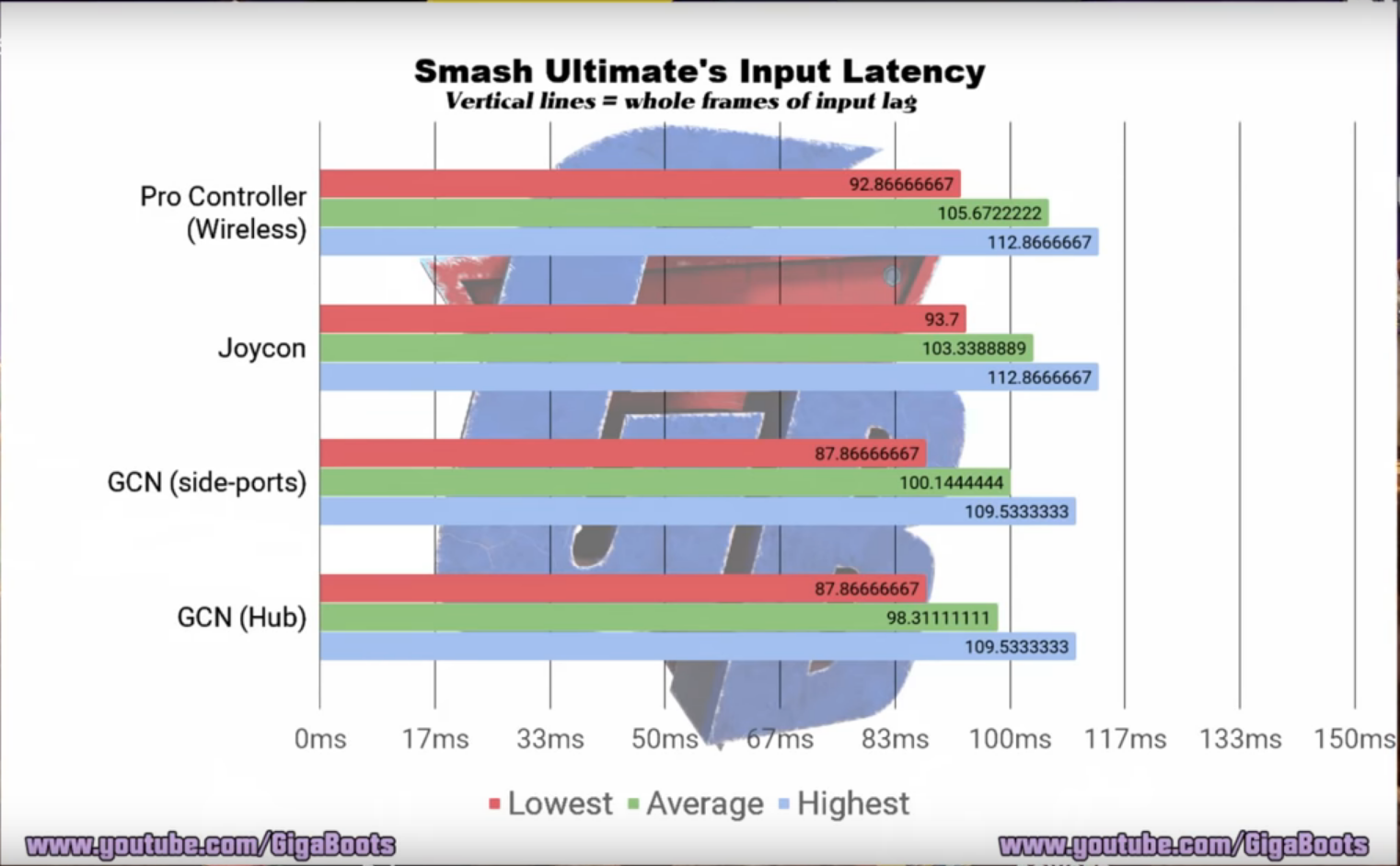 All controllers in Ultimate (minus pro controller wired?)