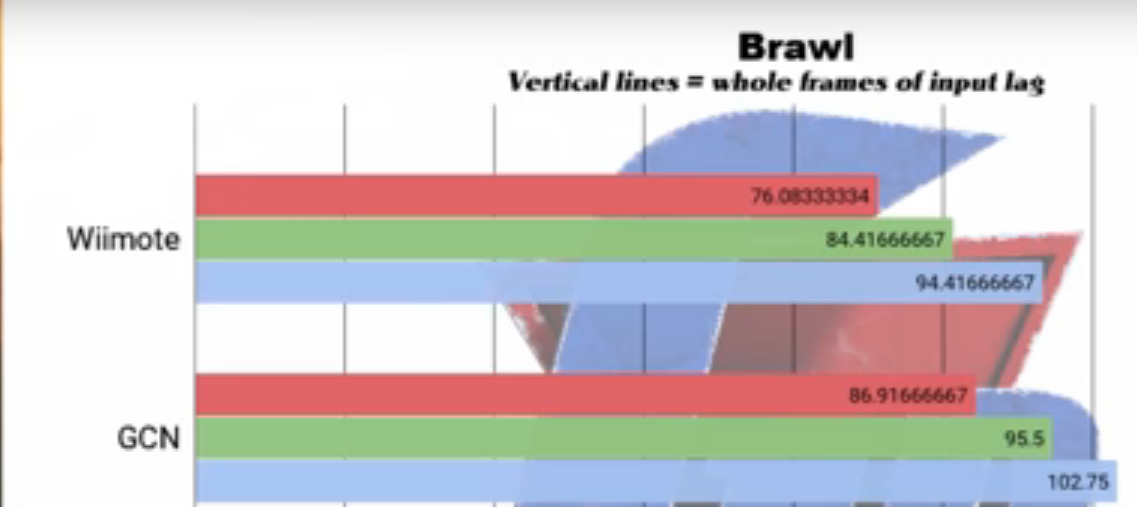 Incase you were curious why Brawl is Wiimote