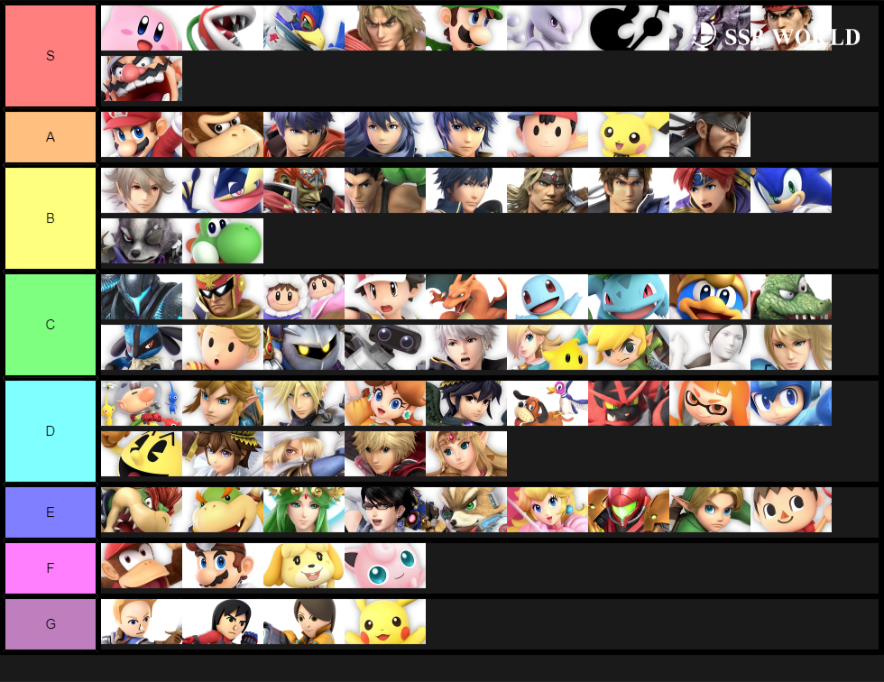 Tier List Based on their names in 
