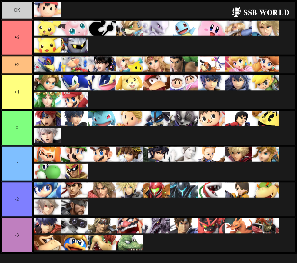 Very Official Ness Tier List