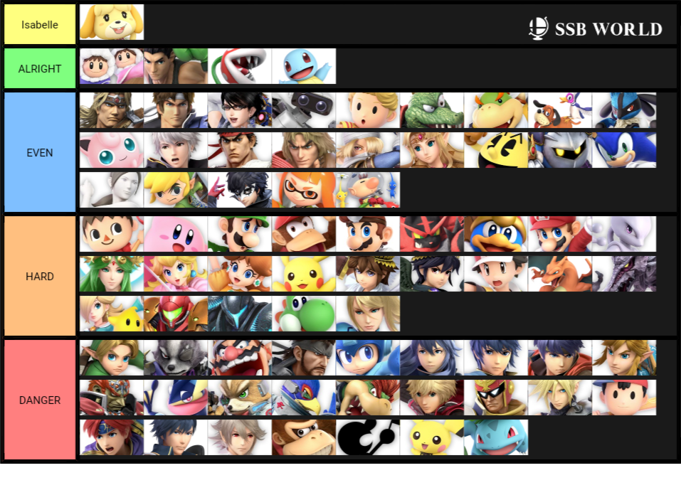 Isabelle mu chart. Unordered within tiers)