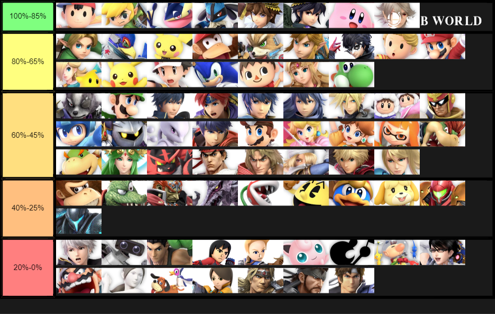 Characters id Play/ ranking my best characters (Updated)