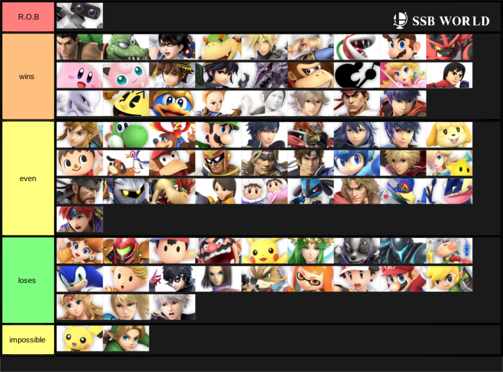 R.O.B match up chart P.S. wins mean rob wins loses mean rob loses