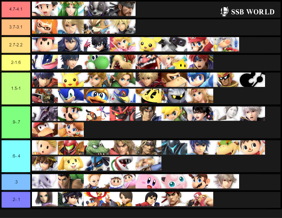 Characters Ranked by Usage Percentage on SSB World