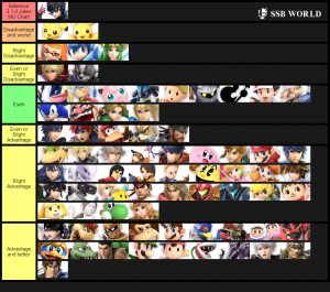 Smash Ultimate Tier Lists Ssbworld Com